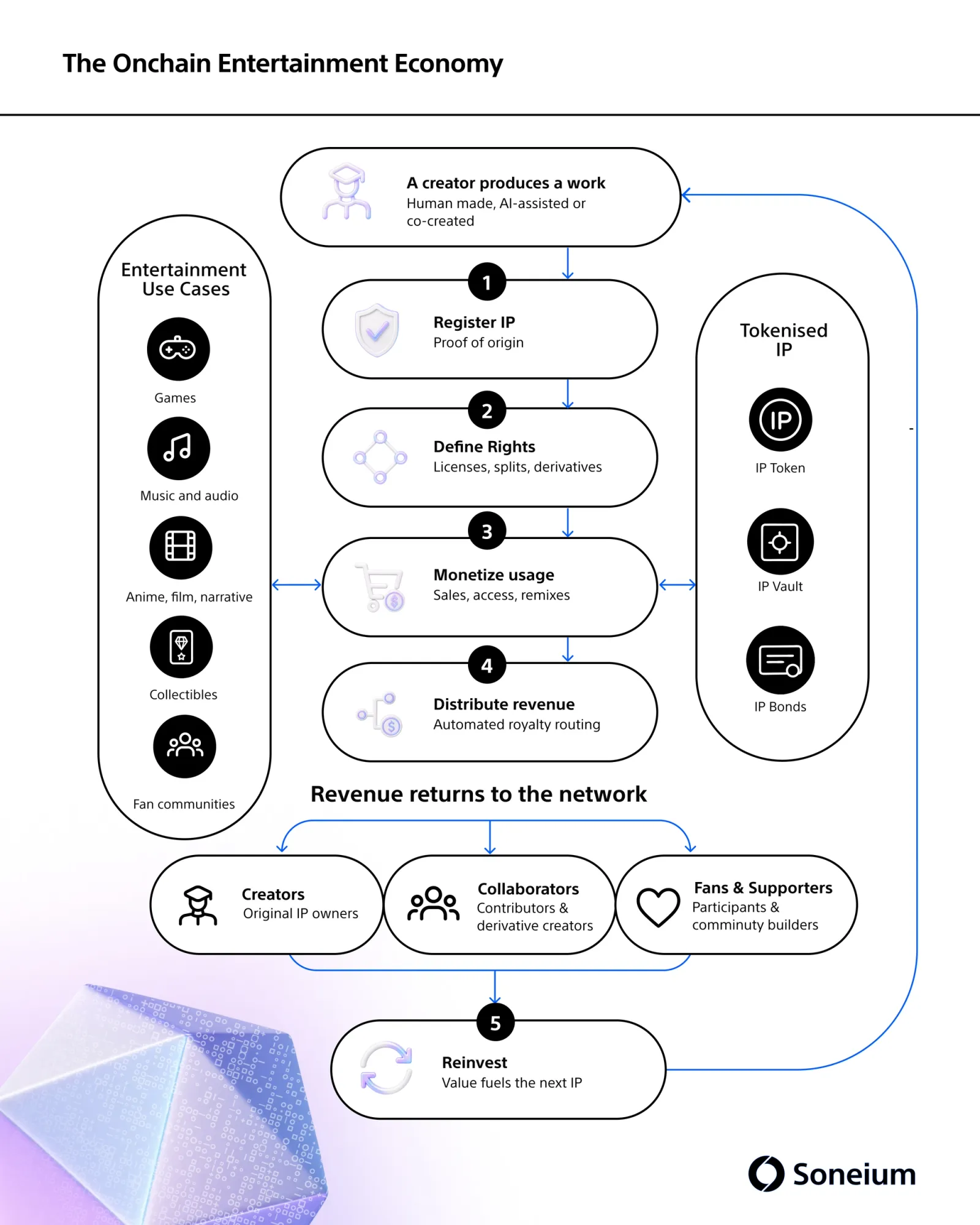 Tokenised IP