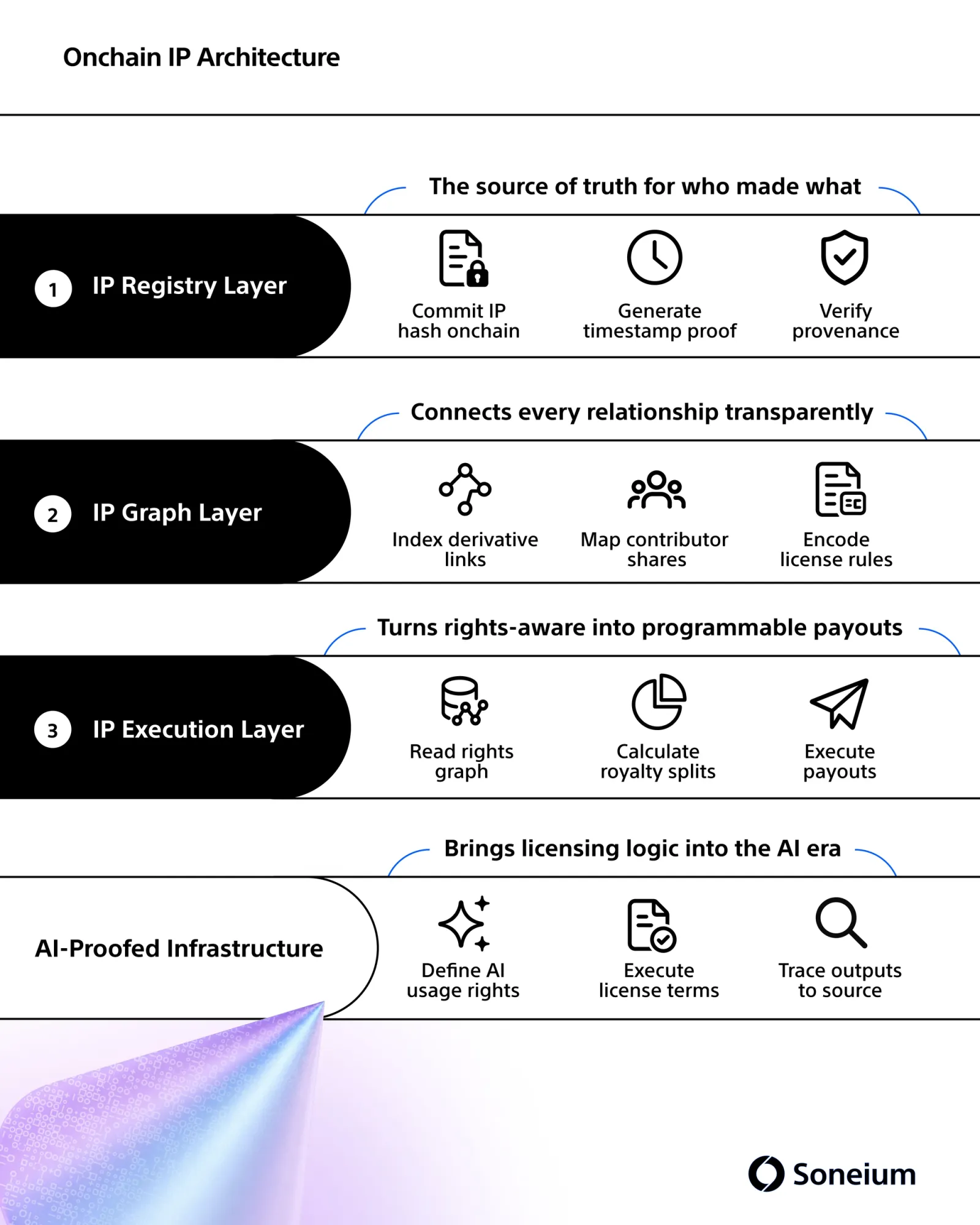 Onchain IP Architecture